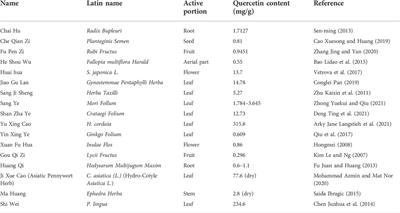 Protective effect of quercetin on kidney diseases: From chemistry to herbal medicines